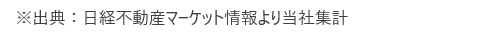 【2024年9月末時点の東京主要７区空室率・平均募集賃料の動向】平均空室率 5.13%（前月比-0.17pt)、平均募集賃料 28,464円/坪（前月比 -108円/坪）のサブ画像5