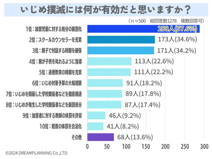 いじめ撲滅の対策は？加害者の厳罰化に賛成？【アンケート結果発表】のメイン画像