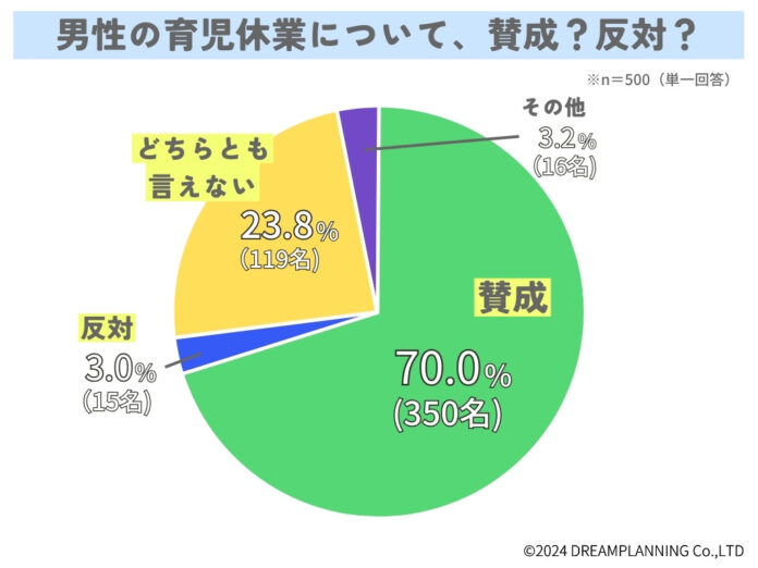 男性の育児休業についてどう思う？みんなの意見は【アンケート結果発表】のメイン画像