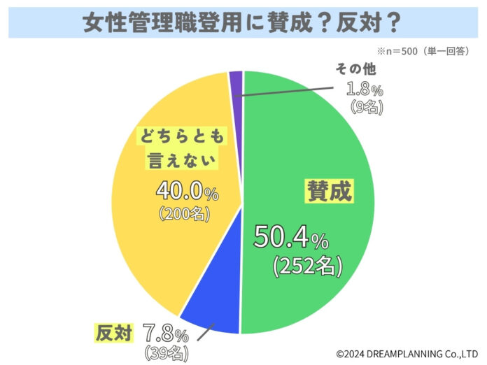 女性の管理職登用についてどう思う？みんなの意見は【アンケート結果発表】のメイン画像