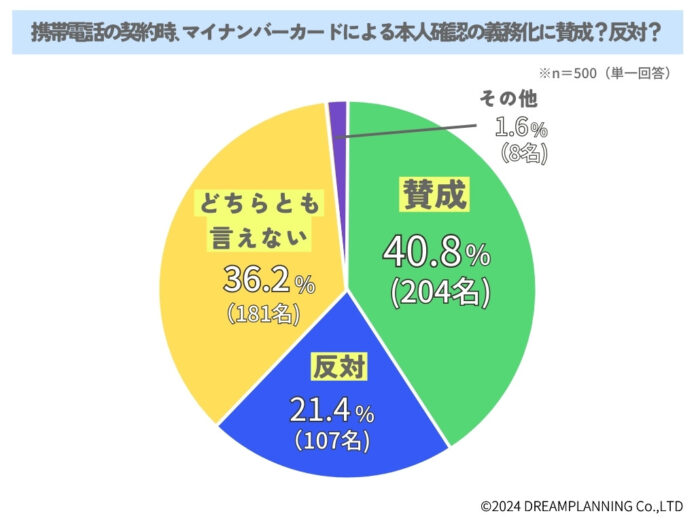 マイナンバーカードの普及・活用についてどう思いますか？【アンケート結果発表】のメイン画像