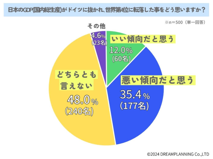 日本のGDPが世界4位に転落！どう思う？【アンケート調査発表】のメイン画像