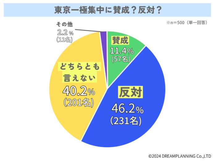 東京一極集中をどう思う？あなたの意見は【アンケート結果発表】のメイン画像