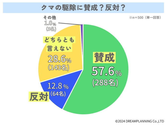 クマとの共生は可能？みんなの意見は【アンケート結果発表】のメイン画像