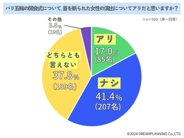 【アンケート調査】パリ五輪開会式の演出はアリ？ナシ？みんなの意見は【結果発表】のメイン画像