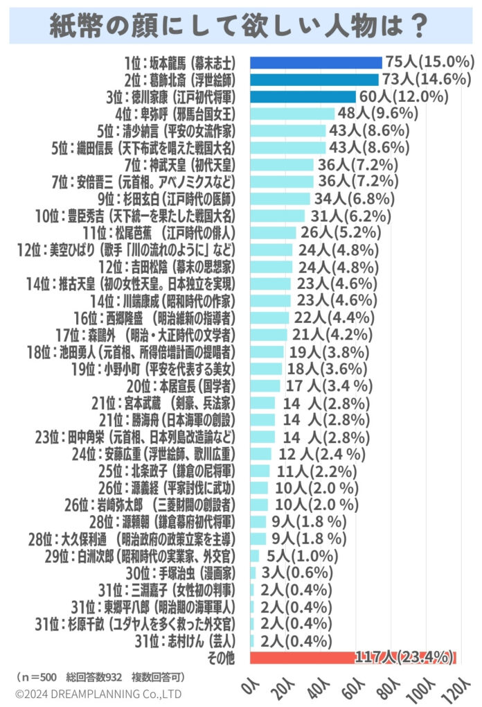 紙幣の顔には誰がいい？みんなの声は【アンケート結果発表】のメイン画像
