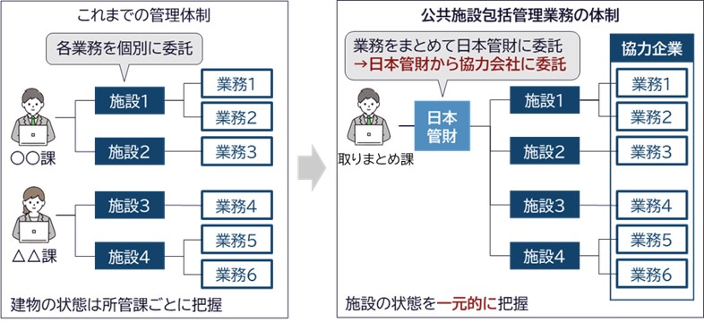 日本管財が熊本県山鹿市において公営住宅を含む公共施設等包括管理業務の受託候補者に選定のサブ画像2