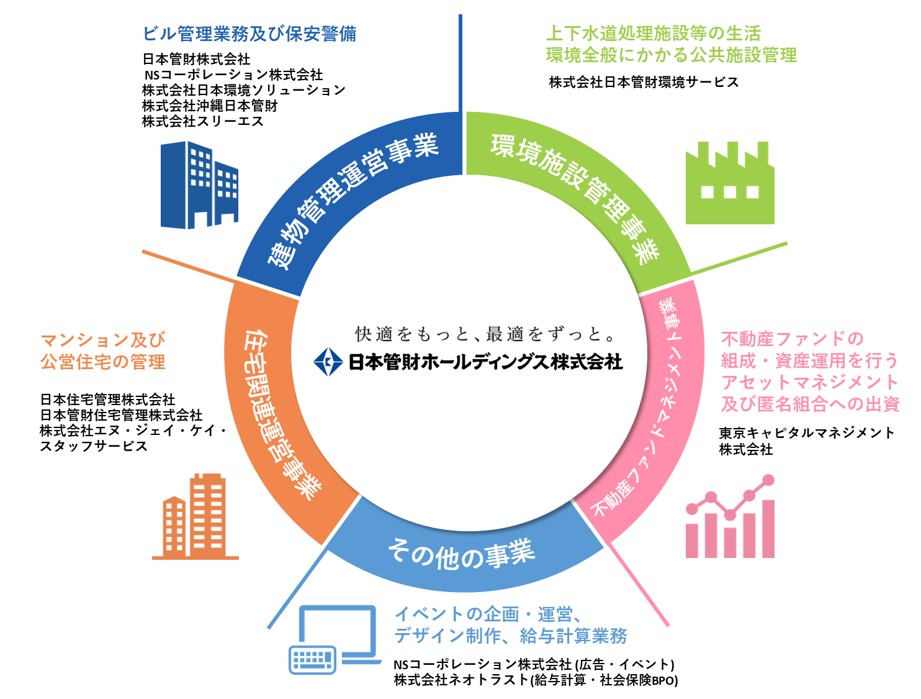 日本管財が熊本県山鹿市において公営住宅を含む公共施設等包括管理業務の受託候補者に選定のサブ画像4