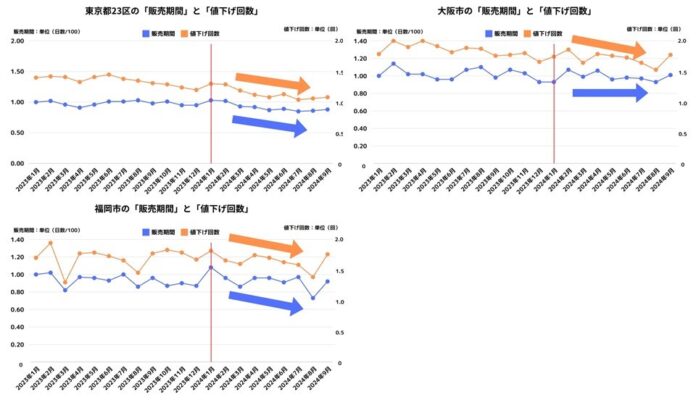 2024年10月全国大都市　中古マンション市況調査結果「東京都23区・大阪市・福岡市」は活況。「名古屋市」は暗雲が漂い、「札幌市」は警戒信号か！？のメイン画像