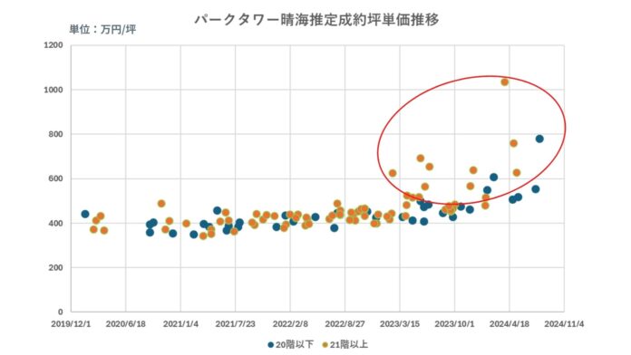 【東京都湾岸タワーマンション】過熱する湾岸エリア！常軌を逸した売買マーケット2024年9月の実情はいかに？のメイン画像