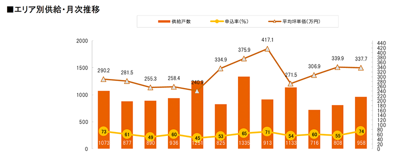 月例新築マンション動向2024年10月号（2024年7月度分譲実績)のサブ画像10