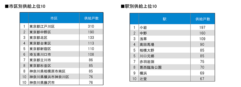 月例新築マンション動向2024年10月号（2024年7月度分譲実績)のサブ画像3