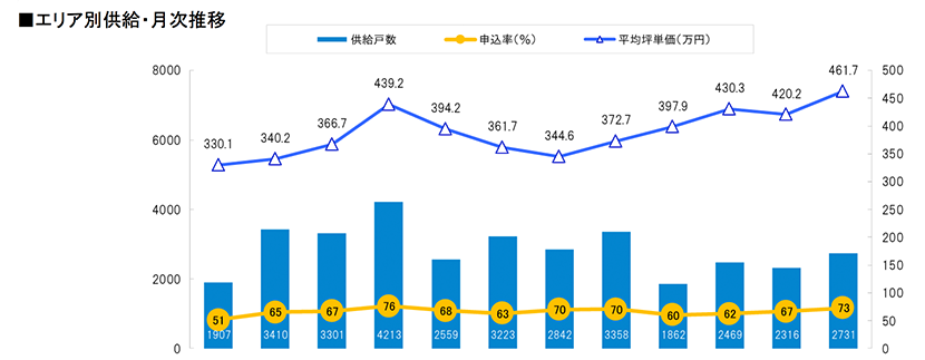 月例新築マンション動向2024年10月号（2024年7月度分譲実績)のサブ画像4