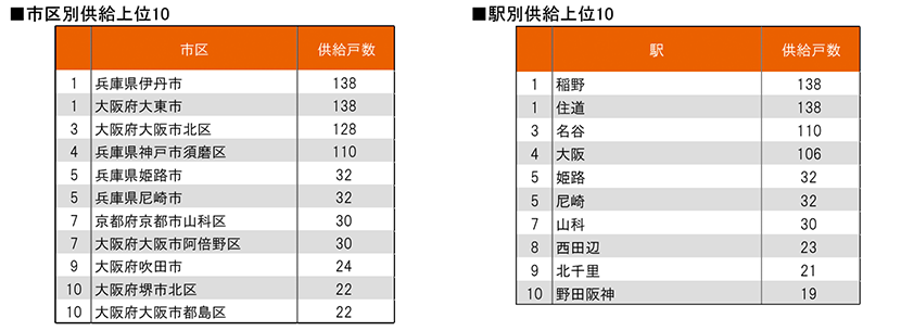 月例新築マンション動向2024年10月号（2024年7月度分譲実績)のサブ画像9