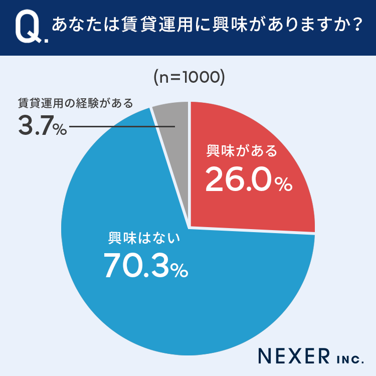 【全国の男女1000人に調査】26％が「賃貸運用に興味あり」その理由とは...？のサブ画像2