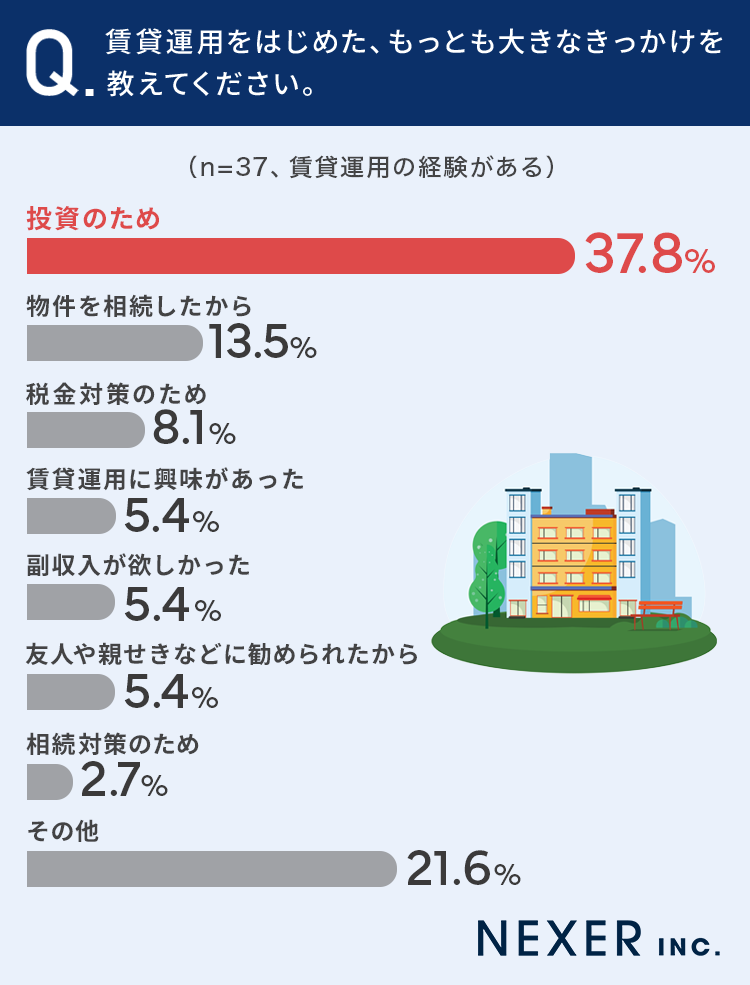 【全国の男女1000人に調査】26％が「賃貸運用に興味あり」その理由とは...？のサブ画像3