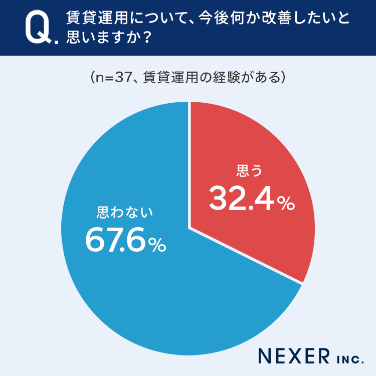 【全国の男女1000人に調査】26％が「賃貸運用に興味あり」その理由とは...？のサブ画像6