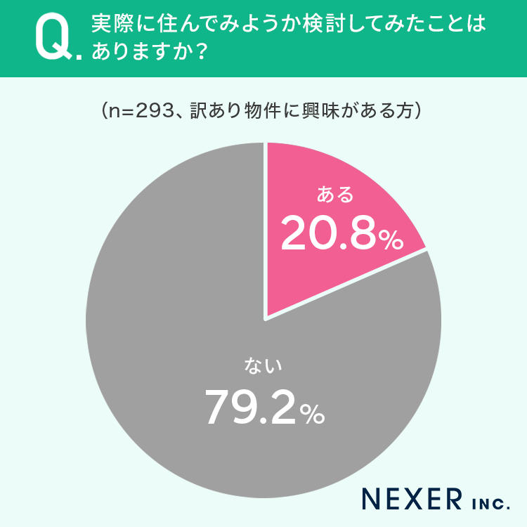 【全国の男女1000人に調査】29.3％が、訳あり物件に「興味がある」のサブ画像3