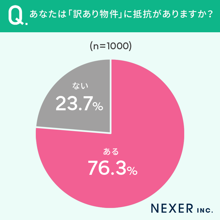 【全国の男女1000人に調査】29.3％が、訳あり物件に「興味がある」のサブ画像4