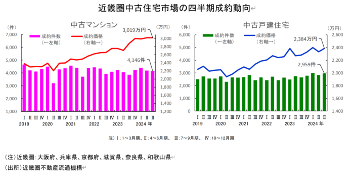 近畿圏不動産流通市場の動向について（2024年7～9月期）のメイン画像