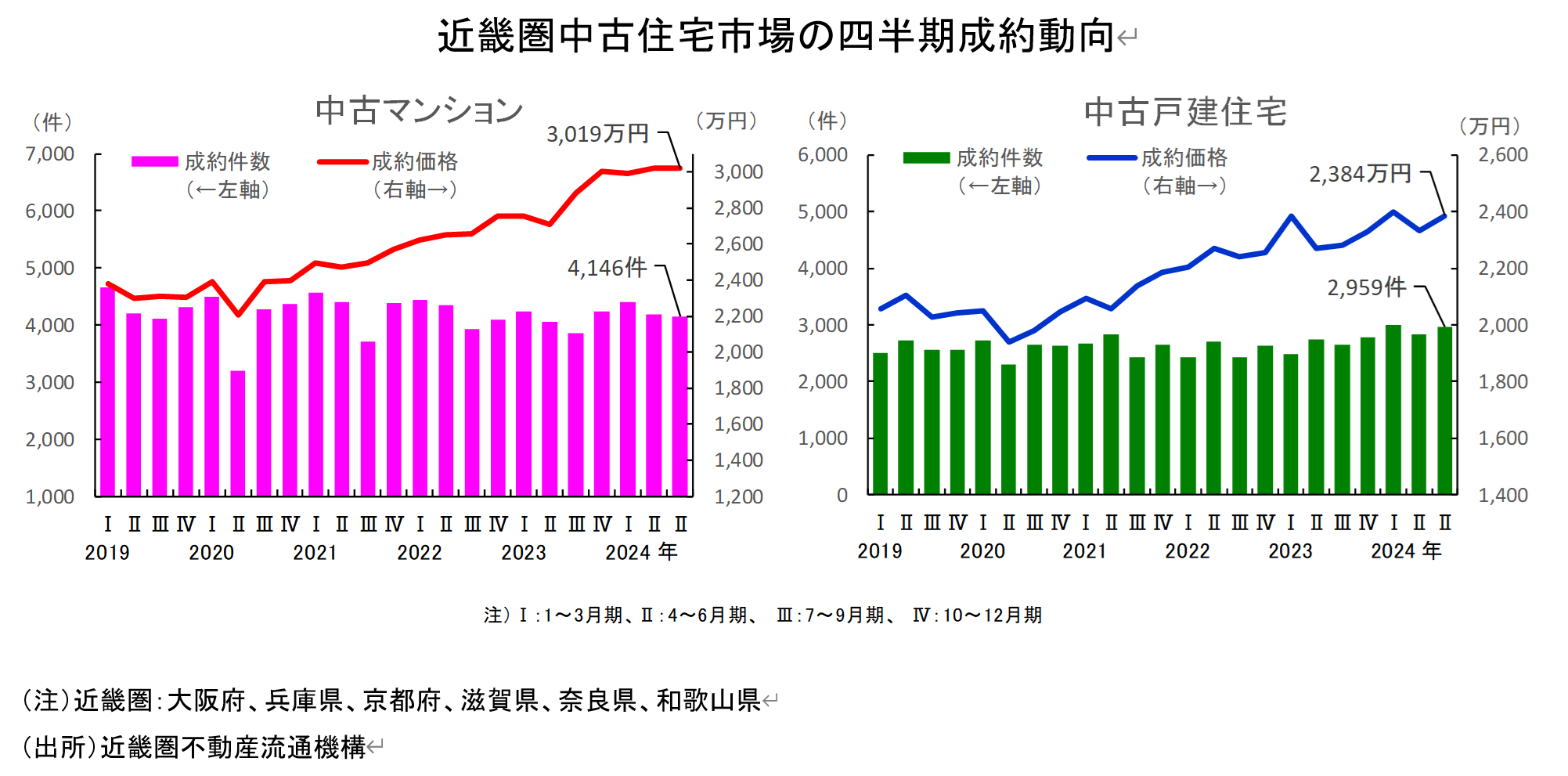 近畿圏不動産流通市場の動向について（2024年7～9月期）のサブ画像1