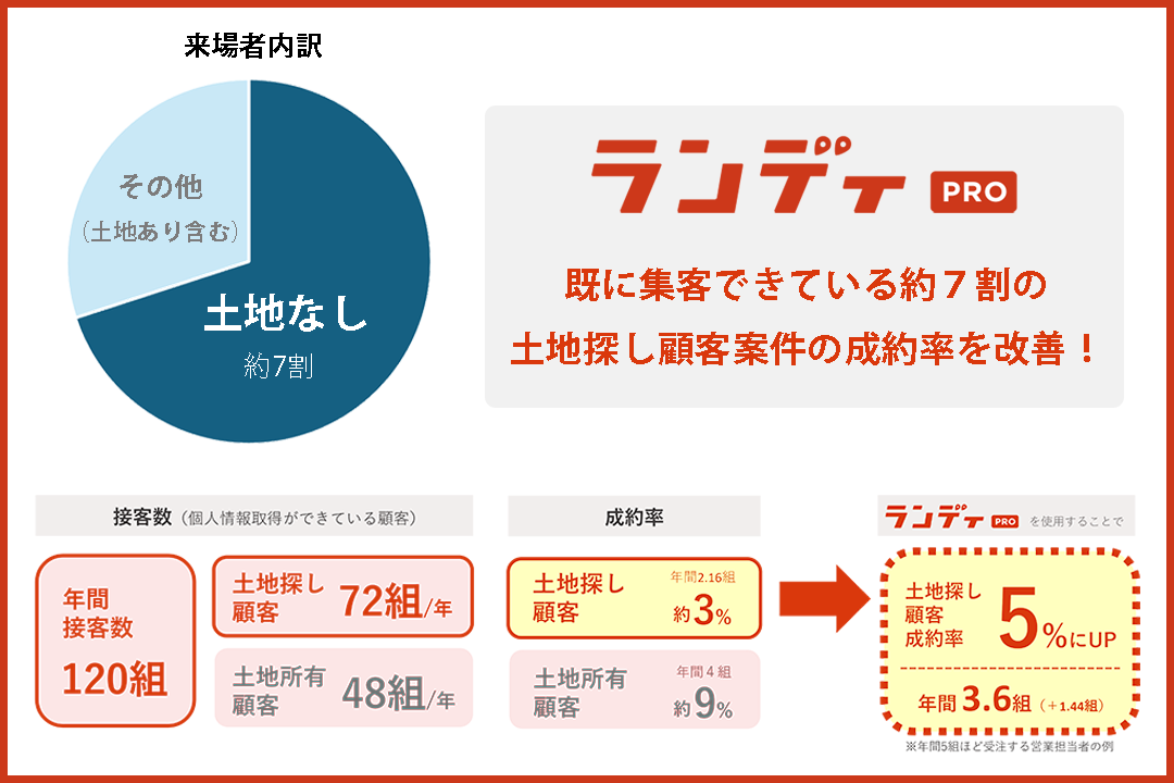 時代をリード！土地探し顧客の接客・追客支援SaaS型のDXツール「ランディPRO」を出展、反響多数いただきました！のサブ画像2