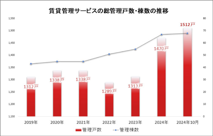 「一般オーナー向け賃貸管理サービス」が総管理戸数1,500戸を突破入居率95％を実現する『満室経営』のノウハウで管理棟数は6年で2倍に急増賃貸物件でも深刻化　“もう一つの空き家問題”の解消で躍進のメイン画像