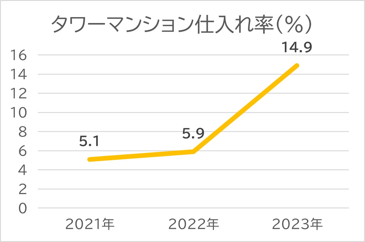 約６万戸のタワーマンションが築３０年以上に都市部のタワーマンションリノベーションが増加。のサブ画像2