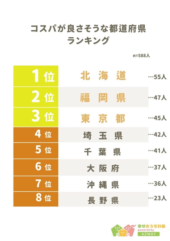 【コスパの良さそうな都道府県ランキング】回答者588人アンケート調査のメイン画像