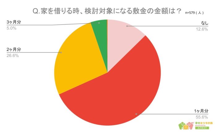 【敷金・礼金・仲介手数料の許容額は？】回答者579人アンケート調査のメイン画像