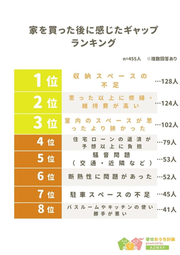 【家を買った後に感じたギャップランキング】回答者455人アンケート調査のメイン画像