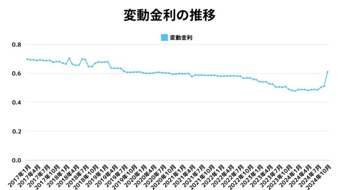 【住宅ローン金利の推移】金利上昇に伴う住宅ローンへの影響のメイン画像