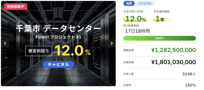 不動産クラウドファンディング「FUNDI」開始17時間で100%を超える応募を頂きました。のメイン画像