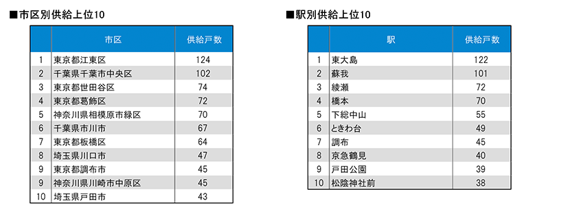 月例新築マンション動向2024年11月号（2024年8月度分譲実績)のサブ画像3