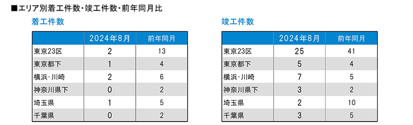 月例新築マンション動向2024年11月号（2024年8月度分譲実績)のサブ画像6