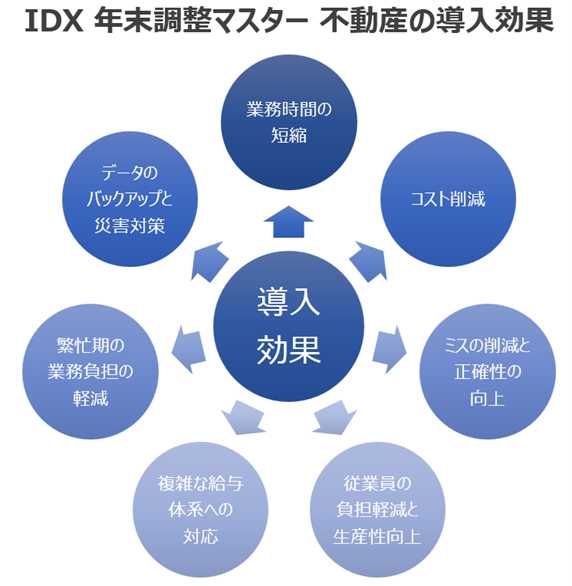 年末調整がここまで変わる！AOSデータ社の『IDX 年末調整マスター不動産』で革新的なデータ管理のサブ画像3