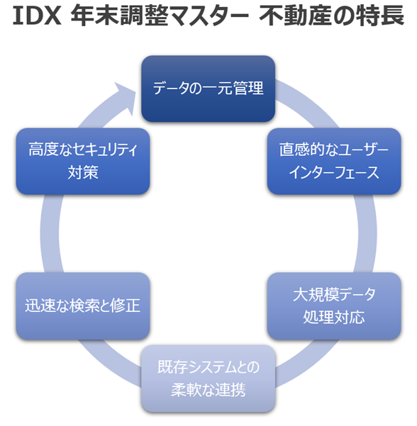 年末調整がここまで変わる！AOSデータ社の『IDX 年末調整マスター不動産』で革新的なデータ管理のサブ画像4