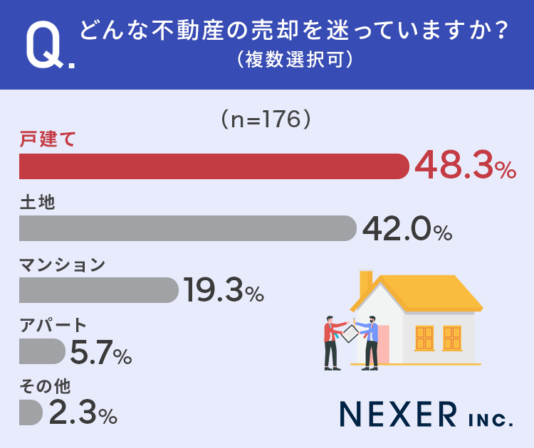 「今売却するか迷っている不動産がある」と回答した方の72.7%が「まだ不動産会社などに相談していない」と回答、その理由は？のサブ画像2