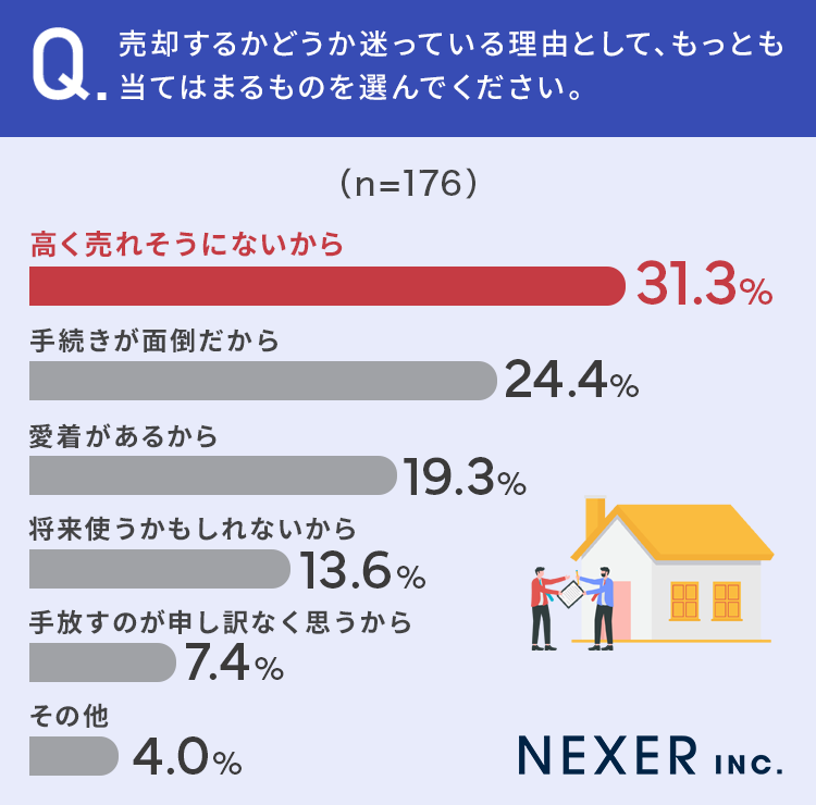 「今売却するか迷っている不動産がある」と回答した方の72.7%が「まだ不動産会社などに相談していない」と回答、その理由は？のサブ画像3