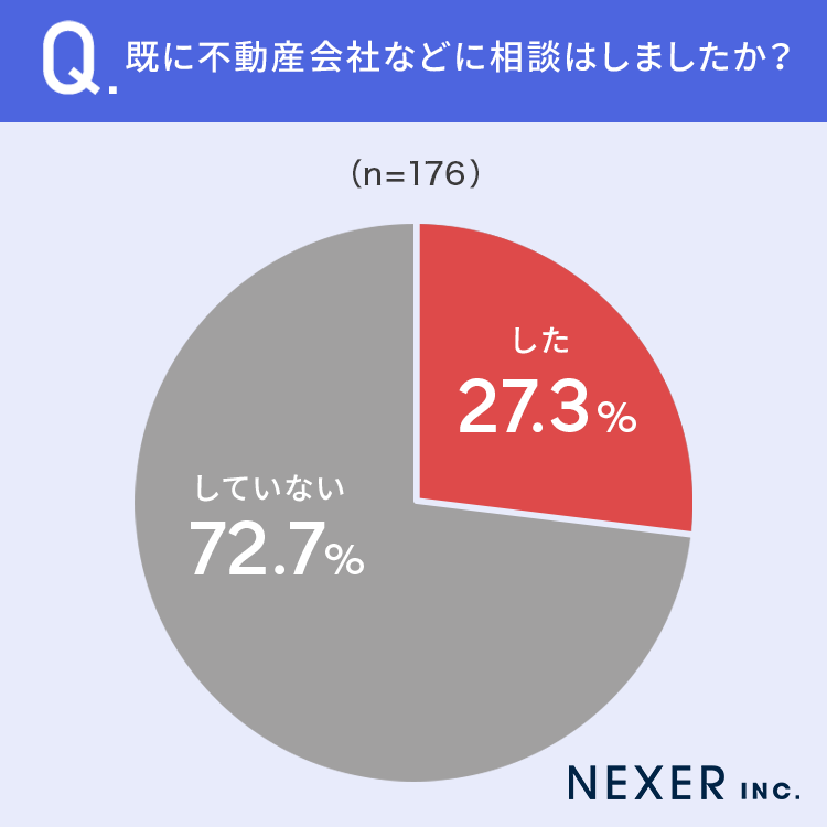 「今売却するか迷っている不動産がある」と回答した方の72.7%が「まだ不動産会社などに相談していない」と回答、その理由は？のサブ画像4