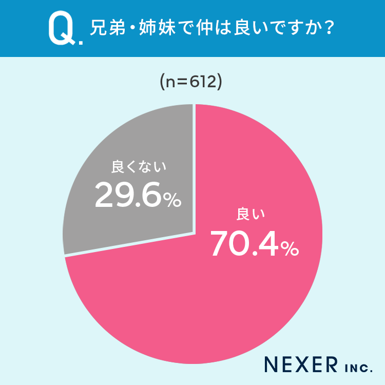 【兄弟の仲はどうですか？】70.4％が「仲が良い」と回答。将来相続などで揉める心配は？のサブ画像2