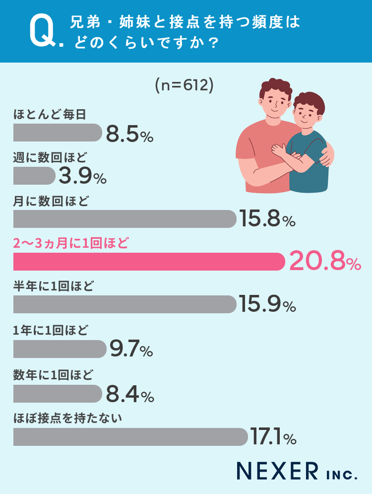 【兄弟の仲はどうですか？】70.4％が「仲が良い」と回答。将来相続などで揉める心配は？のサブ画像3