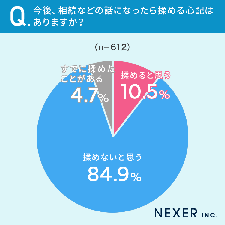 【兄弟の仲はどうですか？】70.4％が「仲が良い」と回答。将来相続などで揉める心配は？のサブ画像5