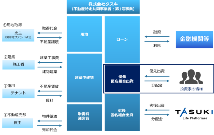 不動産投資型クラウドファンディング「TASUKI FUNDS」タスキ キャピタル重視型 第8号ファンド#2の投資募集のお知らせのメイン画像