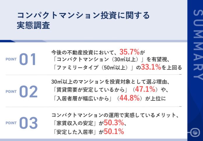 【不動産投資、30㎡以上のコンパクトマンションが最有望に】「家賃収入の安定」「安定した入居率」に投資メリットを実感のメイン画像