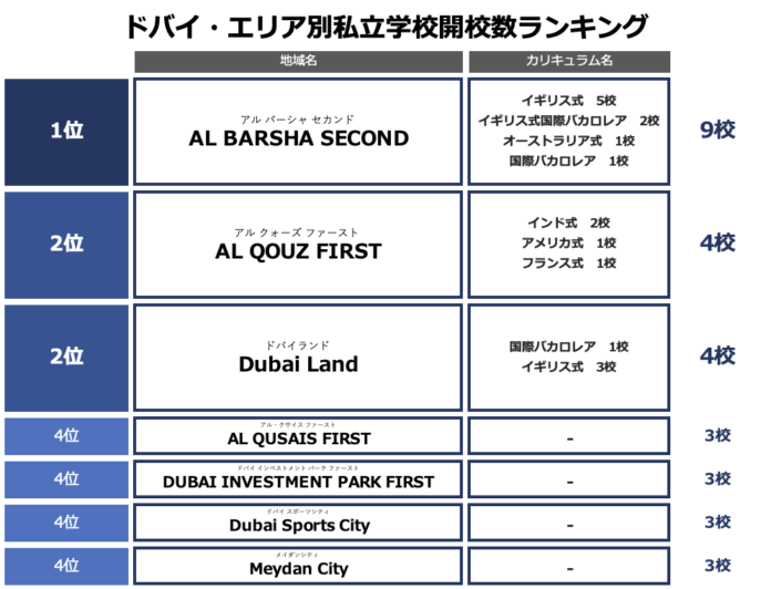 教育機関が新設するエリア近辺は不動産価格が上昇！エリア別開校数 TOP5を発表　ドバイの私立学校は10年で77校増加、その三割以上が特定エリアに集中のメイン画像