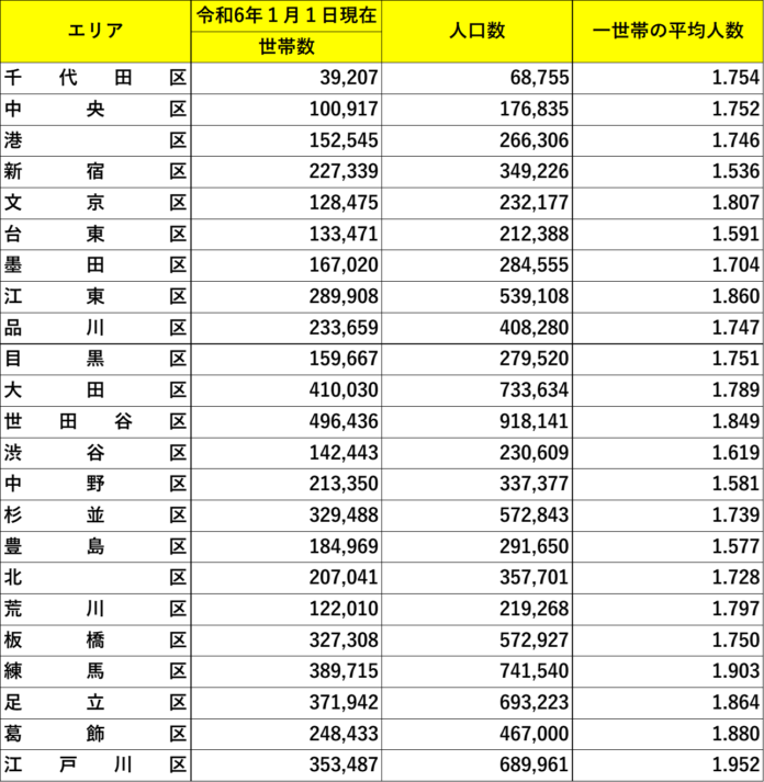 【東京都中古マンション】エリア別の「間取りのニーズ」を「人口統計」と「専有面積」で分析調査～間取りの過不足を可視化～のメイン画像