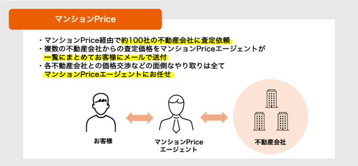 【新サービス】＜マンションPrice＞エージェントに全てお任せ！約100社の査定価格から高値売却を実現。オーナー様に代わって価格交渉も！のメイン画像