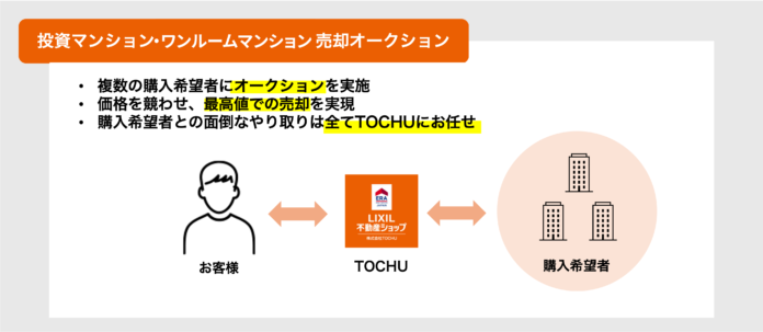 【新サービス】＜オークション形式＞市場最高値での売却が可能に！「投資マンション・ワンルームマンション売却オークション」システム11月より好評リリースのメイン画像