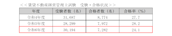 令和6年度賃貸不動産経営管理士試験の結果概要を発表のメイン画像